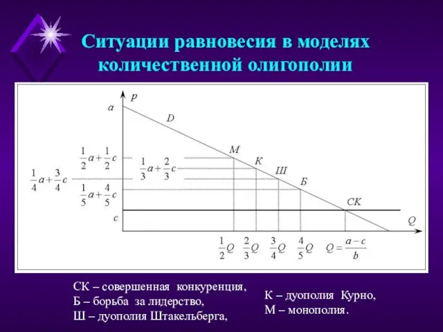 Ситуации равновесия в моделях количественной олигополии СК – совершенная конкуренция, Б –