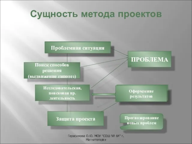 Герасимова О.Ю. МОУ "СОШ № 64" г.Магнитогорск Сущность метода проектов Проблемная ситуация