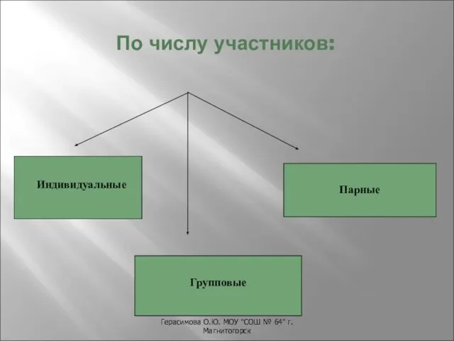 Герасимова О.Ю. МОУ "СОШ № 64" г.Магнитогорск По числу участников: Индивидуальные Групповые Парные