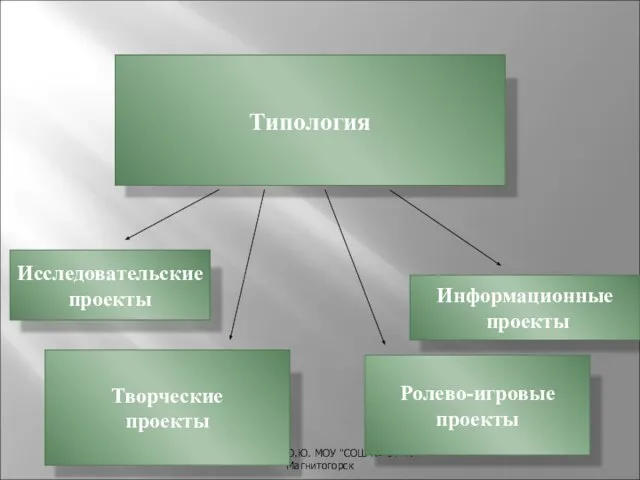 Герасимова О.Ю. МОУ "СОШ № 64" г.Магнитогорск Типология Исследовательские проекты Творческие проекты Ролево-игровые проекты Информационные проекты