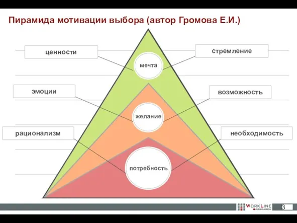 Пирамида мотивации выбора (автор Громова Е.И.)