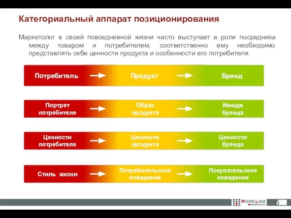 Категориальный аппарат позиционирования Маркетолог в своей повседневной жизни часто выступает в роли