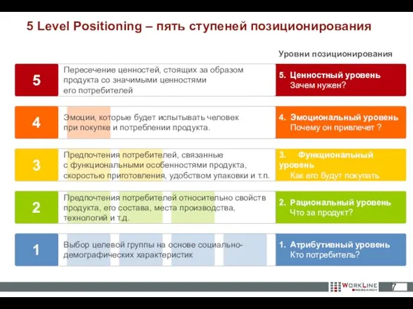 Пересечение ценностей, стоящих за образом продукта со значимыми ценностями его потребителей Эмоции,