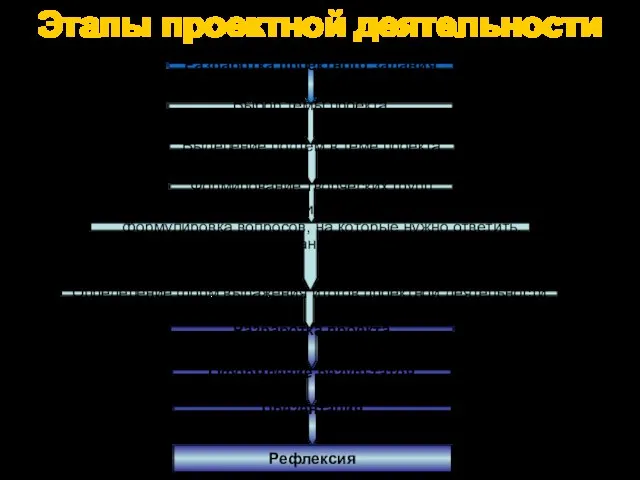 Этапы проектной деятельности Разработка проектного задания Выбор темы проекта Выделение подтем в