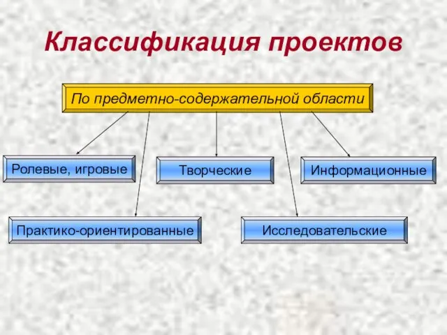 Классификация проектов По предметно-содержательной области Исследовательские Творческие Ролевые, игровые Информационные Практико-ориентированные