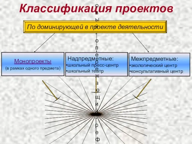 Классификация проектов По доминирующей в проекте деятельности Надпредметные: школьный пресс-центр школьный театр