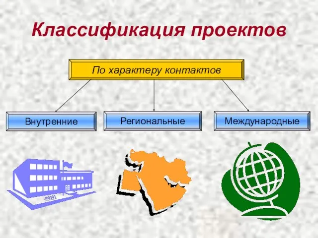 Классификация проектов По характеру контактов Региональные Внутренние Международные