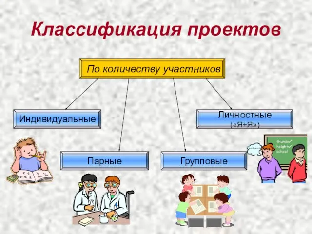 Классификация проектов По количеству участников Групповые Индивидуальные Личностные («Я+Я») Парные