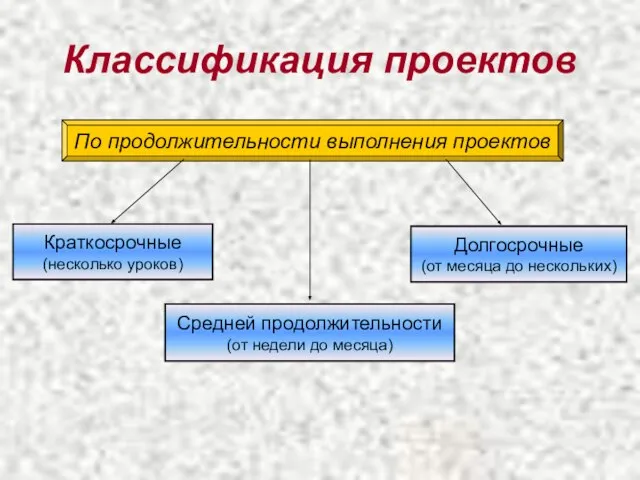 Классификация проектов По продолжительности выполнения проектов Средней продолжительности (от недели до месяца)