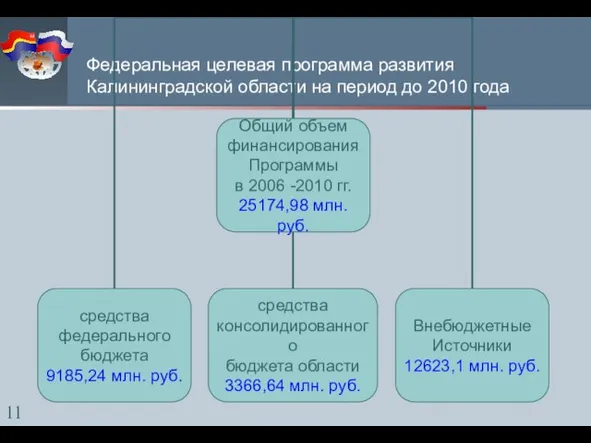 Федеральная целевая программа развития Калининградской области на период до 2010 года