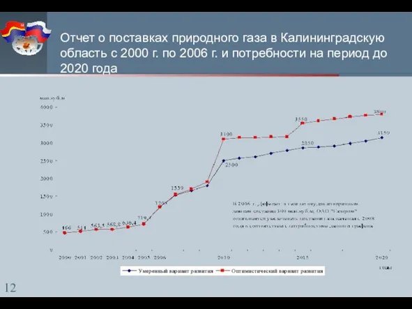 Отчет о поставках природного газа в Калининградскую область с 2000 г. по