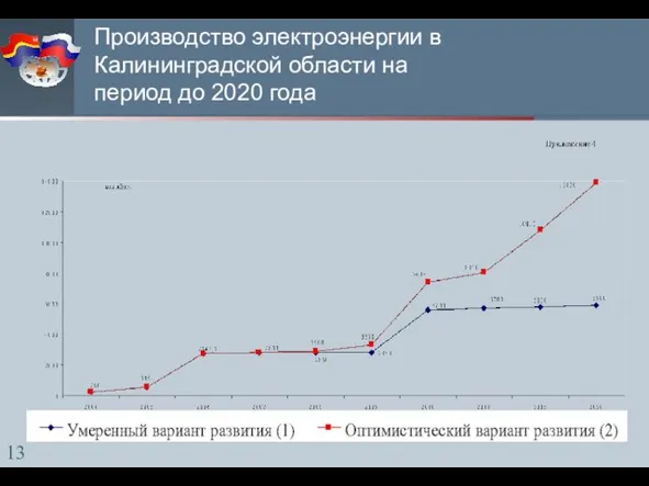 Производство электроэнергии в Калининградской области на период до 2020 года