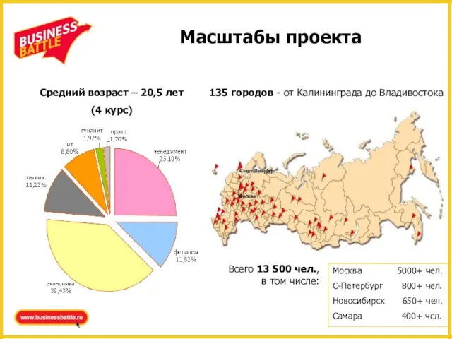 Масштабы проекта 135 городов - от Калининграда до Владивостока Москва 5000+ чел.