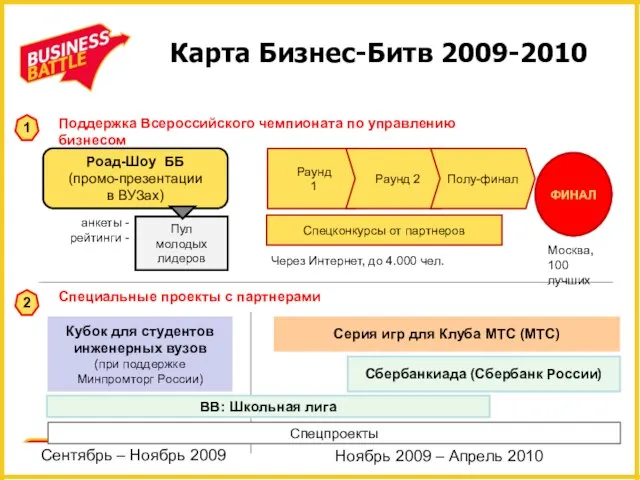 Карта Бизнес-Битв 2009-2010 Сентябрь – Ноябрь 2009 Ноябрь 2009 – Апрель 2010