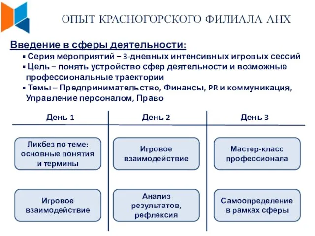 ОПЫТ КРАСНОГОРСКОГО ФИЛИАЛА АНХ Введение в сферы деятельности: Серия мероприятий – 3-дневных