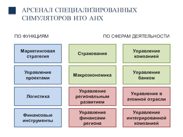 АРСЕНАЛ СПЕЦИАЛИЗИРОВАННЫХ СИМУЛЯТОРОВ ИТО АНХ ПО ФУНКЦИЯМ ПО СФЕРАМ ДЕЯТЕЛЬНОСТИ