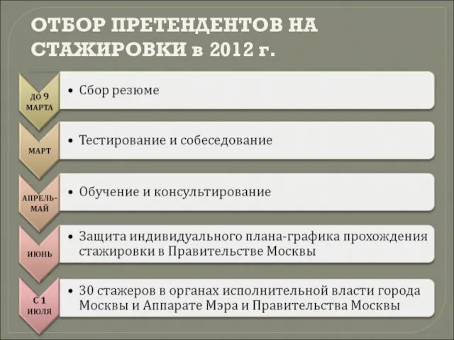 ОТБОР ПРЕТЕНДЕНТОВ НА СТАЖИРОВКИ в 2012 г.