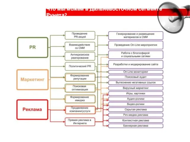 Что мы можем в Дальневосточном сегменте Рунета?