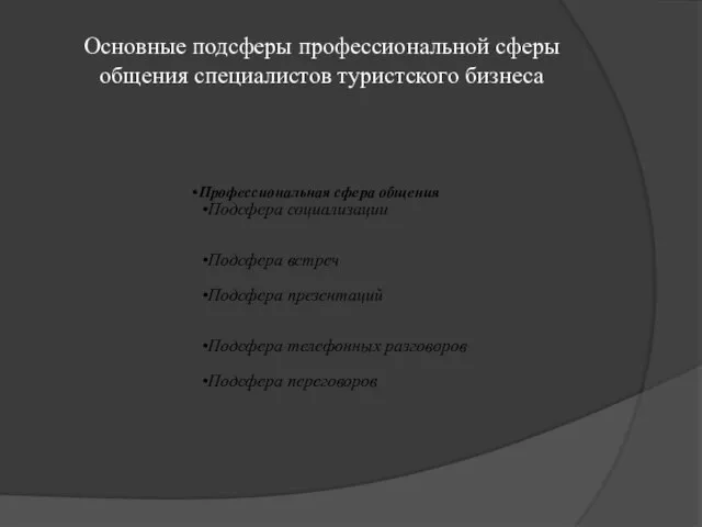 Основные подсферы профессиональной сферы общения специалистов туристского бизнеса Профессиональная сфера общения Подсфера