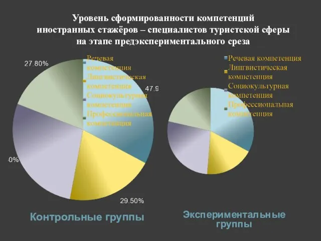 Уровень сформированности компетенций иностранных стажёров – специалистов туристской сферы на этапе предэкспериментального