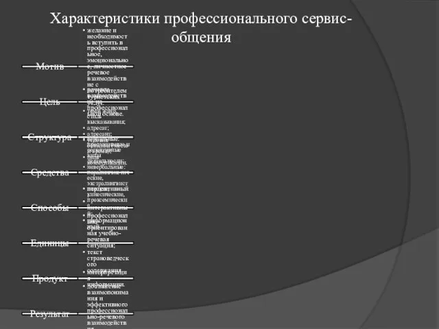 Характеристики профессионального сервис-общения Мотив желание и необходимость вступить в профессиональное, эмоциональное, личностное