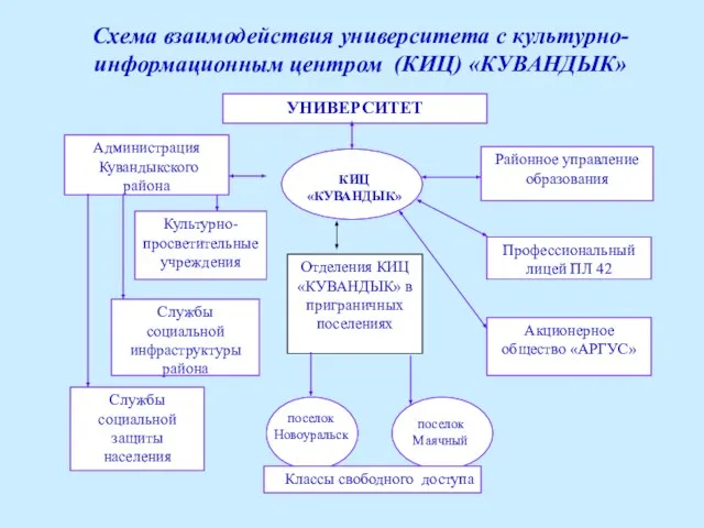 УНИВЕРСИТЕТ КИЦ «КУВАНДЫК» Администрация Кувандыкского района Районное управление образования Отделения КИЦ «КУВАНДЫК»