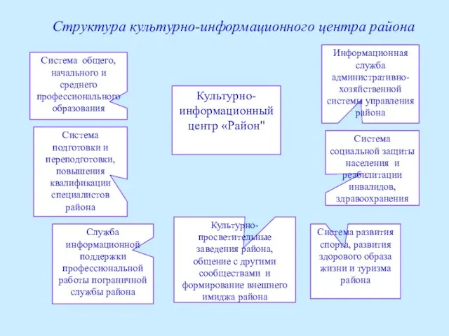 Система общего, начального и среднего профессионального образования Культурно-информационный центр «Район" Система подготовки