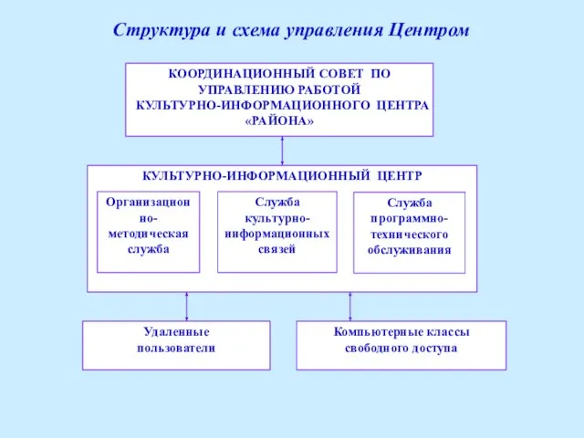 КООРДИНАЦИОННЫЙ СОВЕТ ПО УПРАВЛЕНИЮ РАБОТОЙ КУЛЬТУРНО-ИНФОРМАЦИОННОГО ЦЕНТРА «РАЙОНА» Удаленные пользователи Компьютерные классы