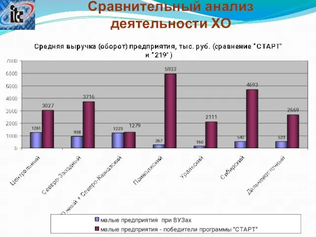 Сравнительный анализ деятельности ХО