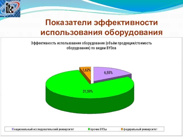 Показатели эффективности использования оборудования