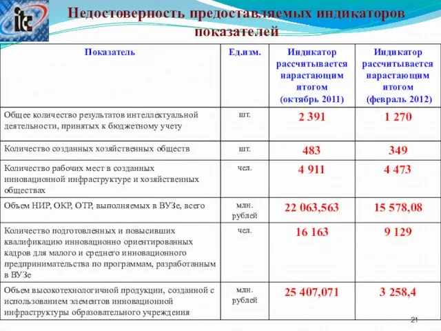 Недостоверность предоставляемых индикаторов показателей