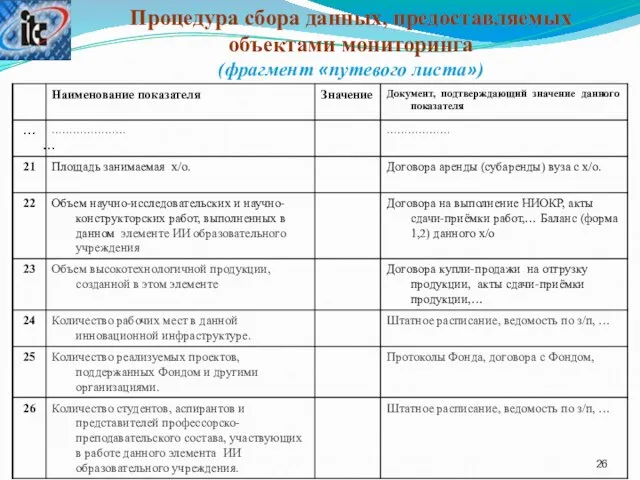 Процедура сбора данных, предоставляемых объектами мониторинга (фрагмент «путевого листа»)