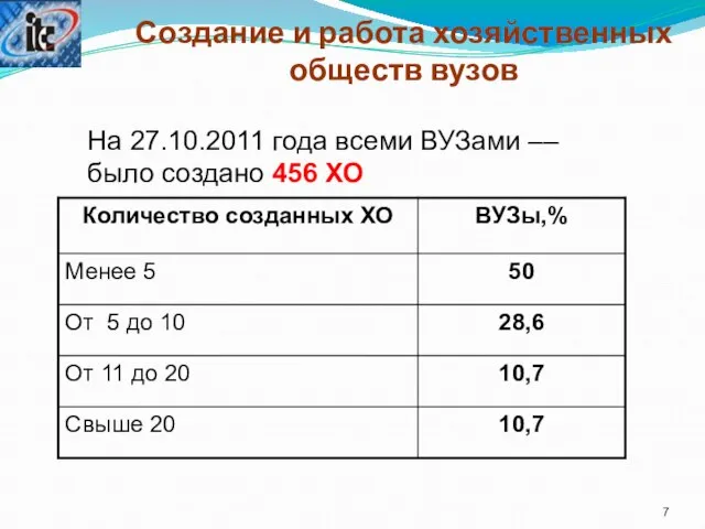 Создание и работа хозяйственных обществ вузов На 27.10.2011 года всеми ВУЗами –– было создано 456 ХО