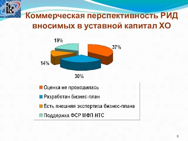 Коммерческая перспективность РИД вносимых в уставной капитал ХО