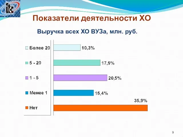 Показатели деятельности ХО Выручка всех ХО ВУЗа, млн. руб.