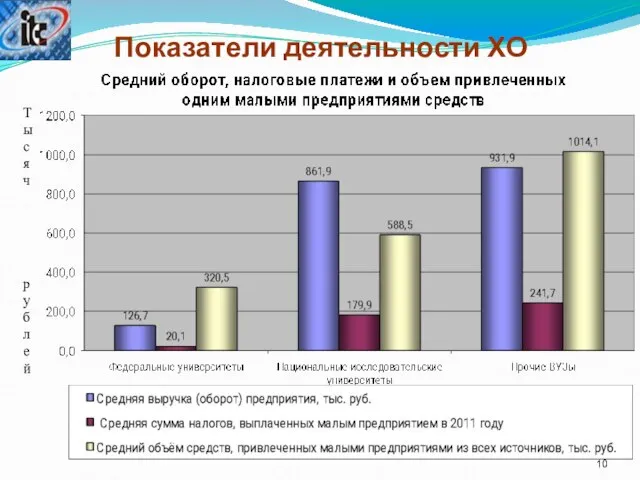 Показатели деятельности ХО Тысяч р ублей