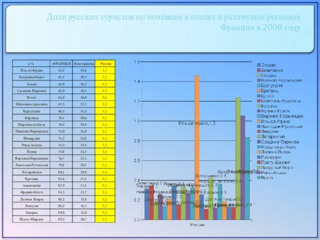 Доли русских туристов по ночёвкам в отелях в различных регионах Франции в 2008 году