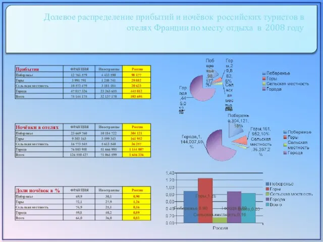 Долевое распределение прибытий и ночёвок российских туристов в отелях Франции по месту отдыха в 2008 году