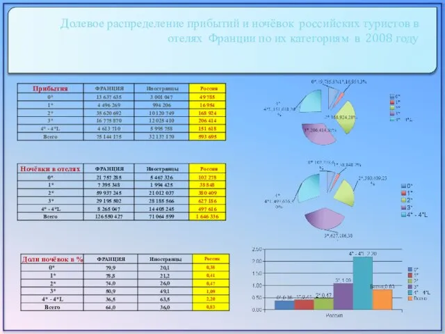 Долевое распределение прибытий и ночёвок российских туристов в отелях Франции по их категориям в 2008 году