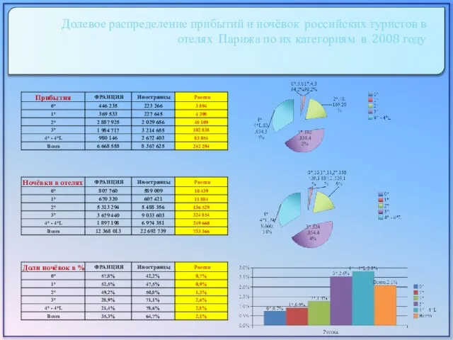 Долевое распределение прибытий и ночёвок российских туристов в отелях Парижа по их категориям в 2008 году