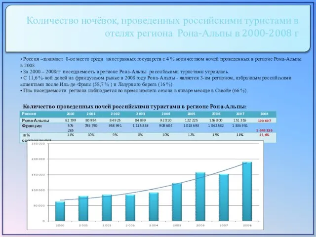 Количество ночёвок, проведенных российскими туристами в отелях региона Рона-Альпы в 2000-2008 г