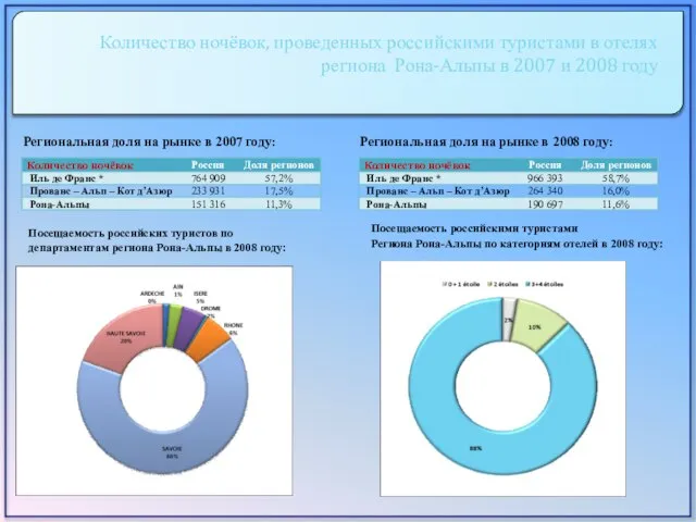 Региональная доля на рынке в 2007 году: Количество ночёвок, проведенных российскими туристами