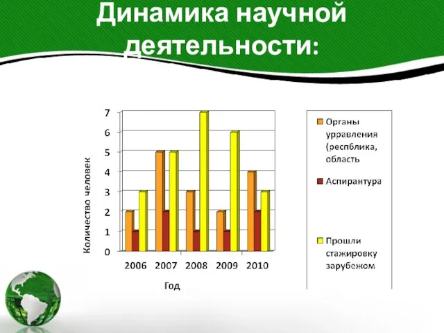 Динамика научной деятельности: