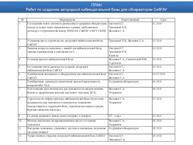 ПЛАН Работ по созданию загородной наблюдательной базы для обсерватории СибГАУ