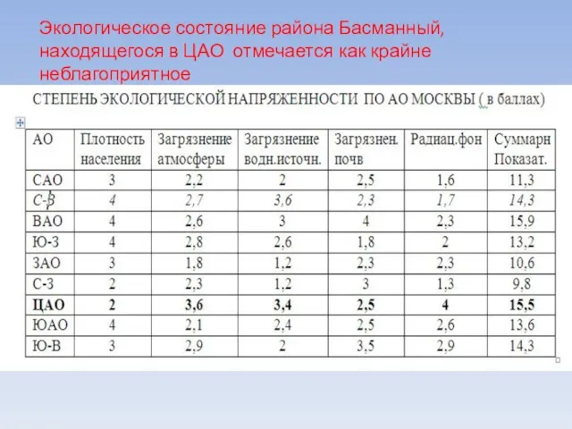 Экологическое состояние района Басманный, находящегося в ЦАО отмечается как крайне неблагоприятное