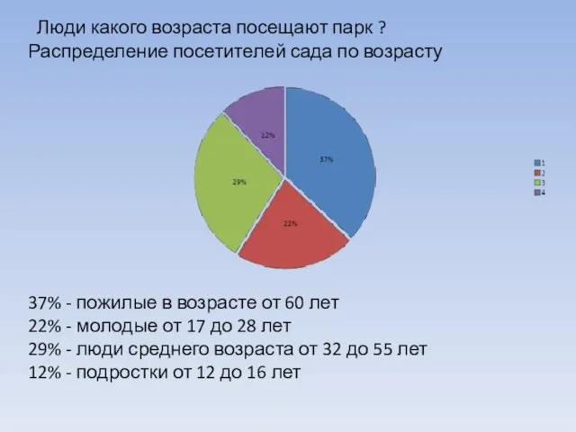 Люди какого возраста посещают парк ? Распределение посетителей сада по возрасту 37%