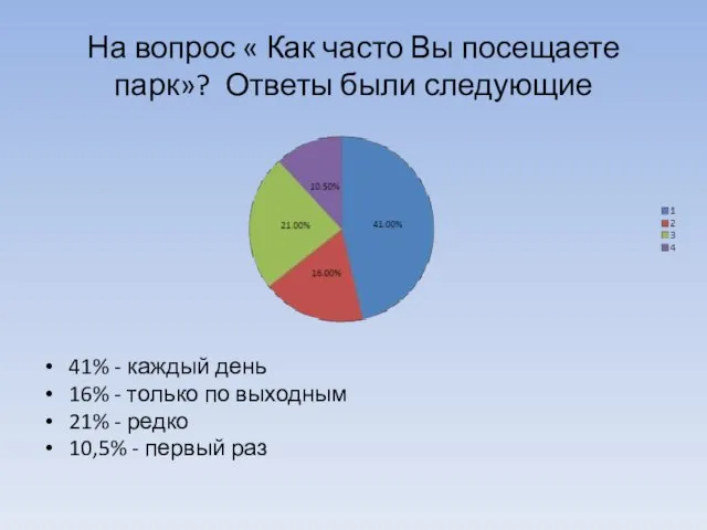 На вопрос « Как часто Вы посещаете парк»? Ответы были следующие 41%