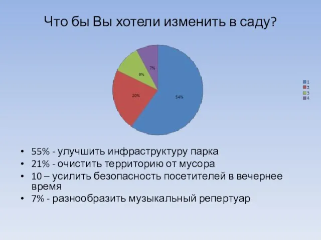 Что бы Вы хотели изменить в саду? 55% - улучшить инфраструктуру парка