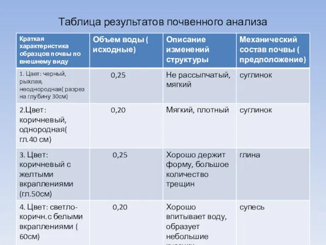 Таблица результатов почвенного анализа