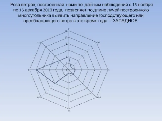 Роза ветров, построенная нами по данным наблюдений с 15 ноября по 15